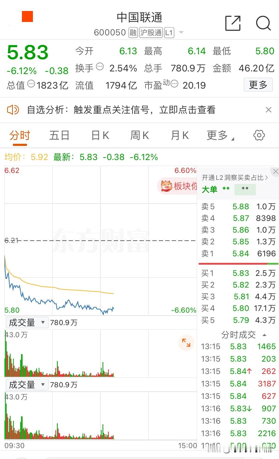 昨天联通公布业绩，结果大跌7%，关键联通的业绩依然是稳健增长了10%啊！然后今