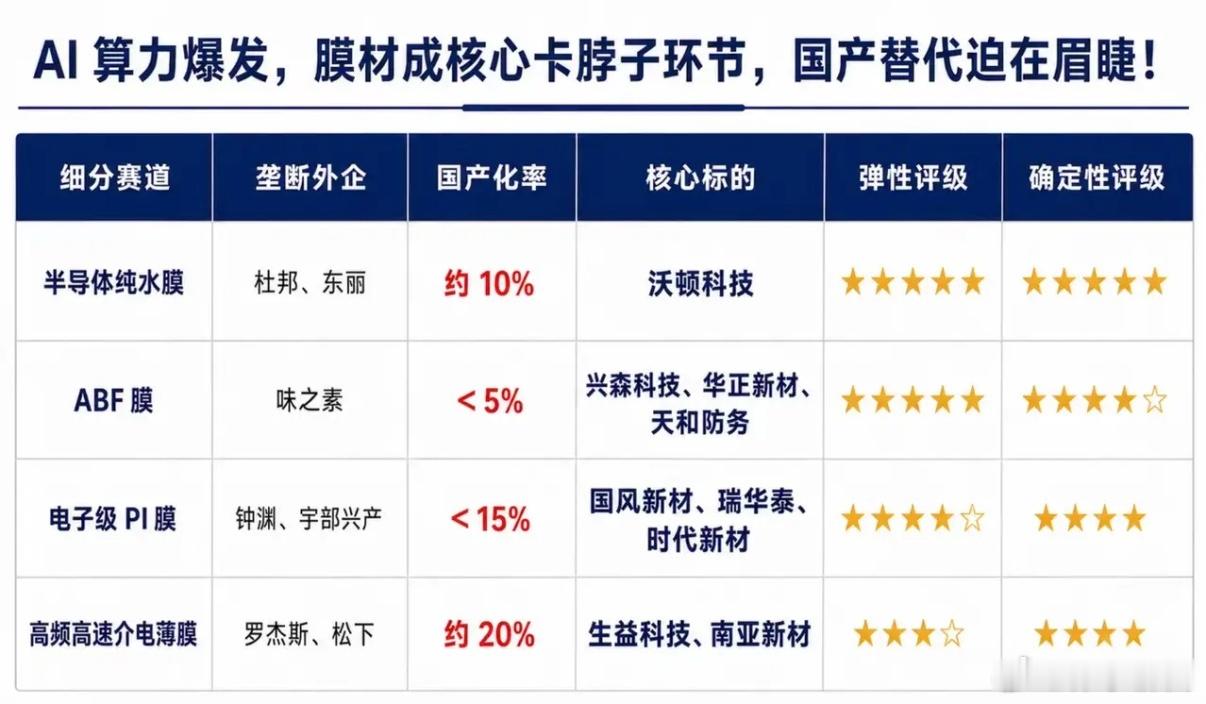 AI算力需求稳步攀升，产业链全面升级，膜材料成为关键卡脖子领域，国产替代空间广阔