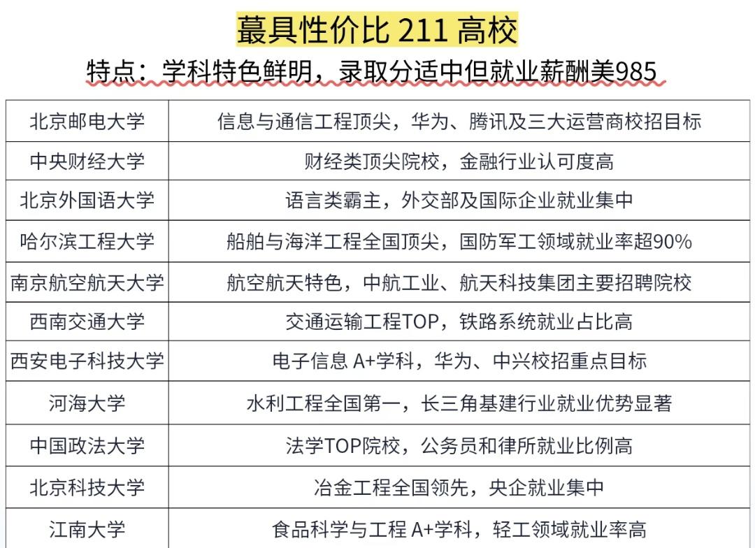 北邮，作为信息技术领域的佼佼者，在通信、计算机等专业方面实力强劲。毕业生在互联网