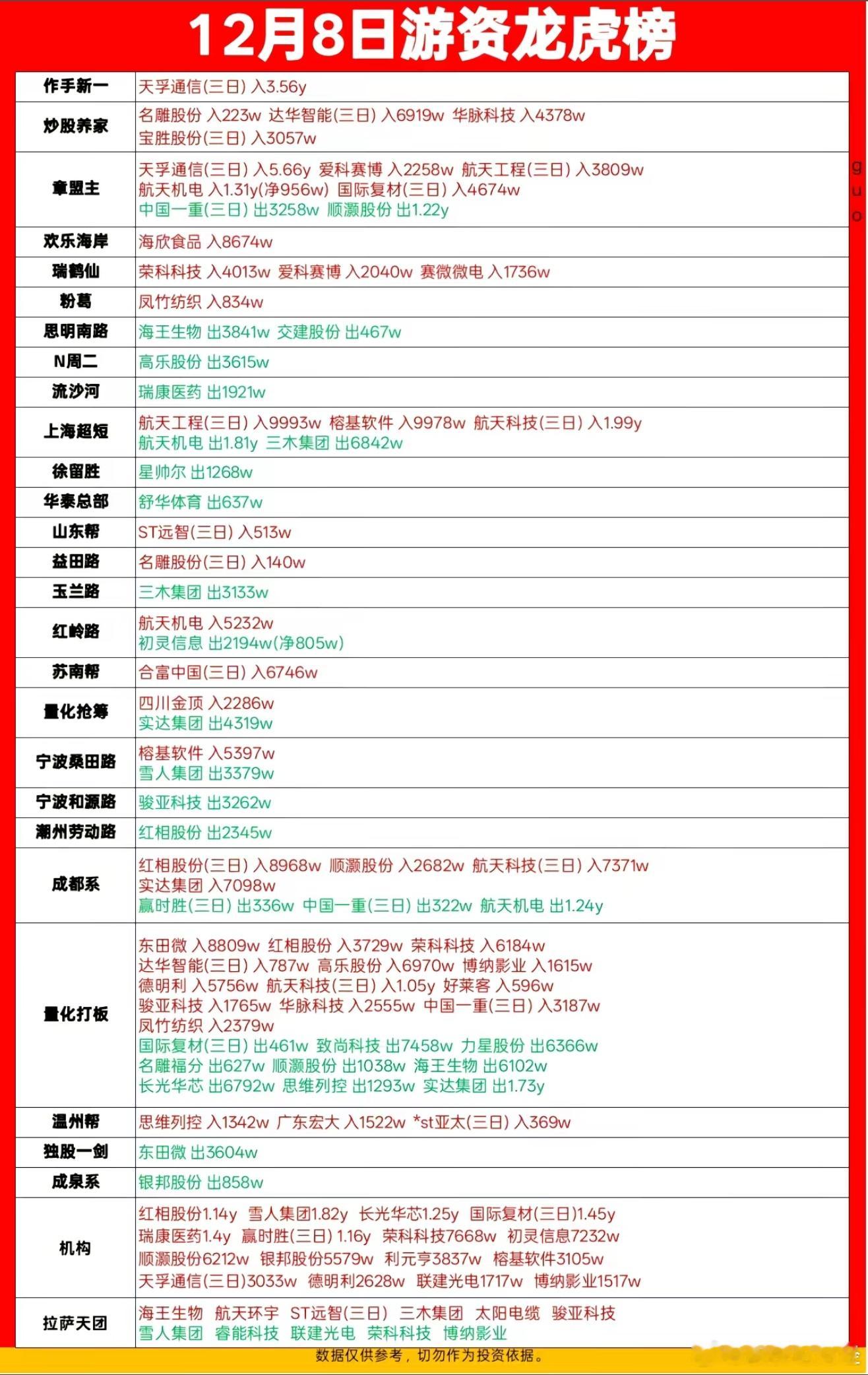 13月8日游资龙虎榜数据