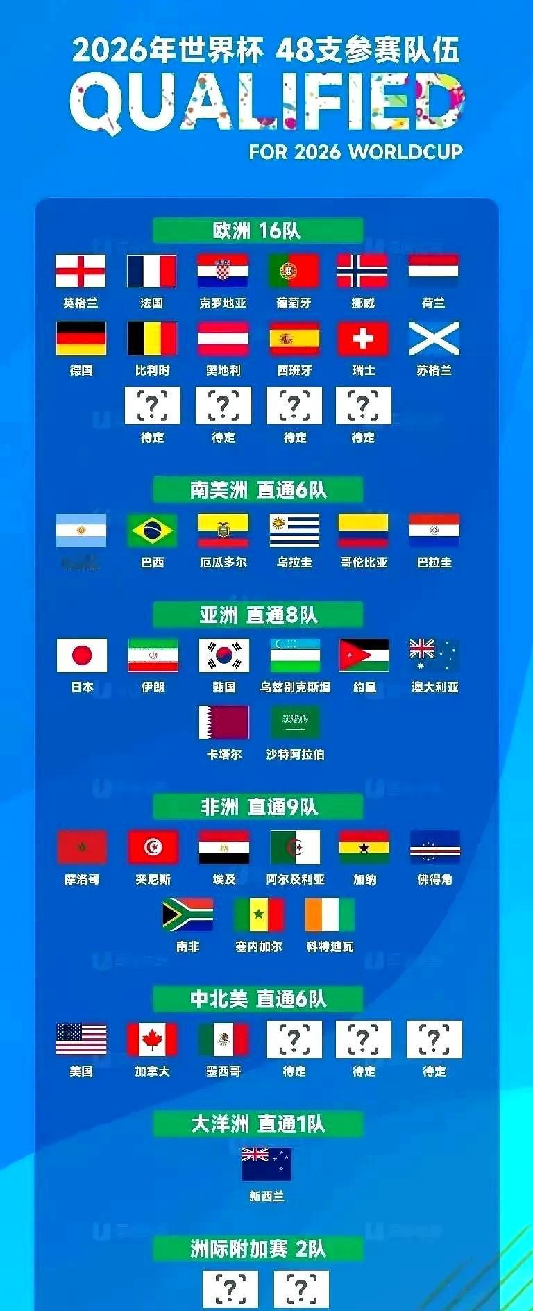 世界杯48强已定39席！感觉这名额分配极不合理，大洋洲、亚洲、北美洲名额过多，