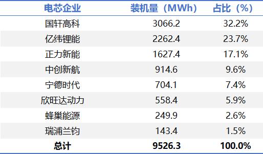 零跑5月销量突破8.15万台！动力电池配套格局明晰，多家电池厂商受益放量5
