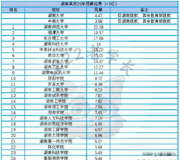 2025湖南高校预算榜单：湖南给中南大学3.58亿，给湖南大学4.47亿…南华大