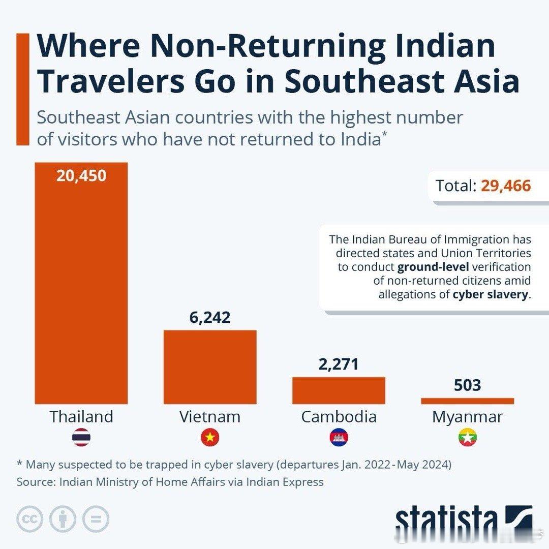 印度官方给出东南亚旅游失踪数据。游客的角度来说：泰国的确有一定风险🧐印度官方