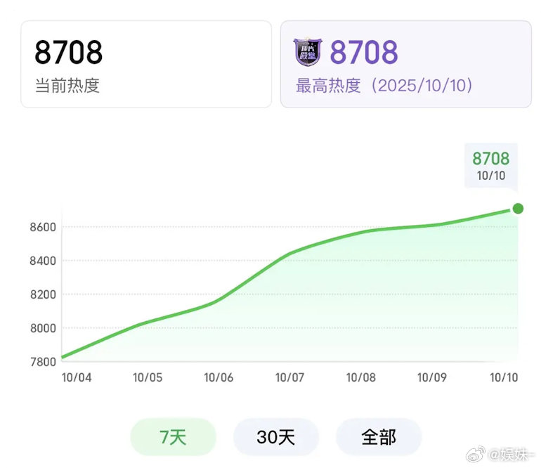 古偶1700+今年下半年其实也可以了哈哈哈​​​