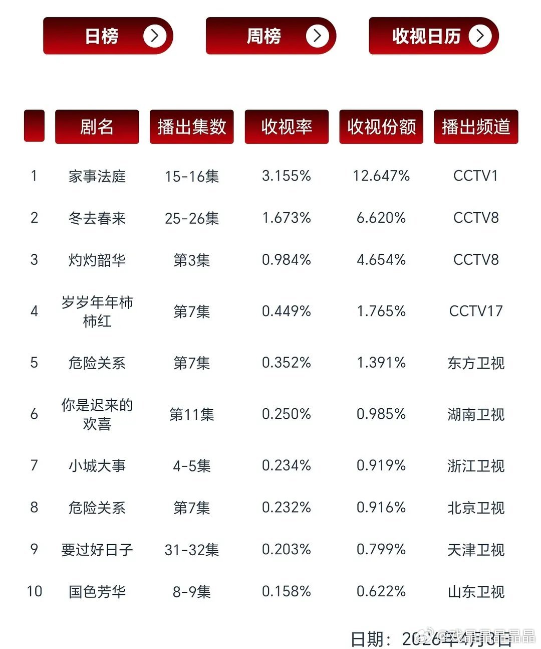 《家事法庭》CVB又又又又破3了！在其他台都被乒乓球赛事影响接连下降的时候，家事