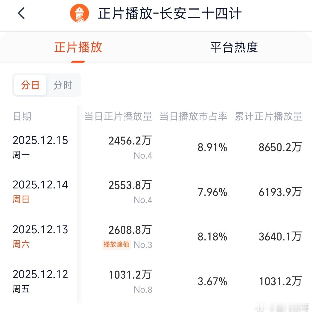 完了完了，成毅的长安二十四计不仅灯塔播放量每天都在下跌，而且🐑八收视率也已经连