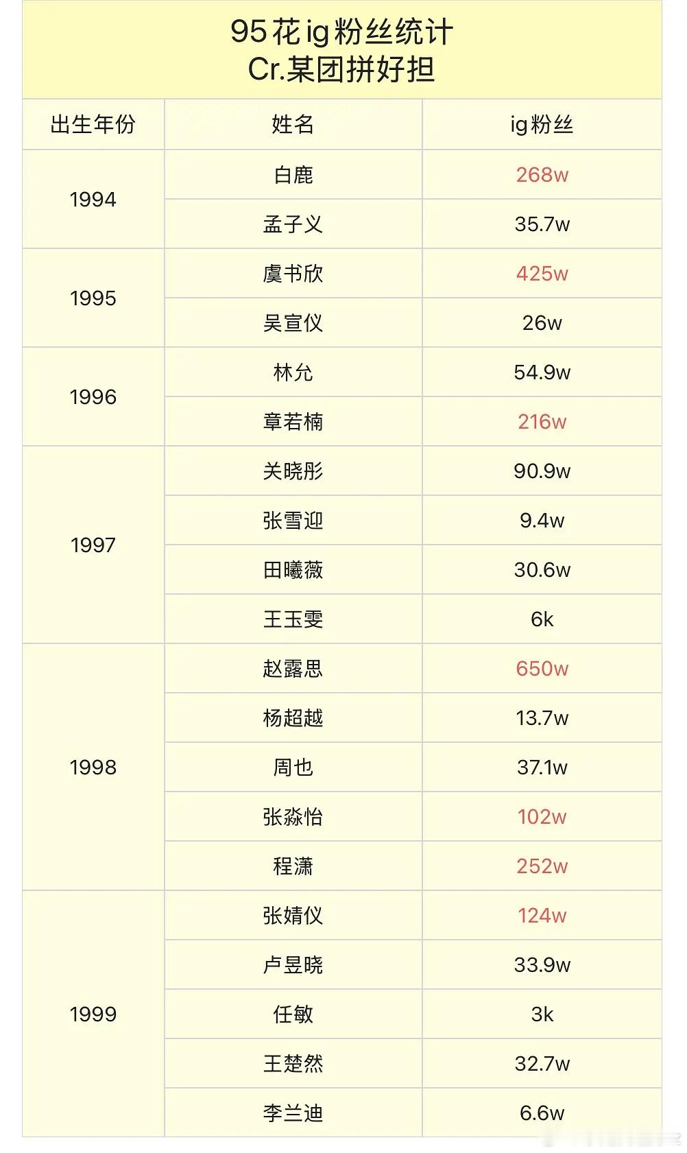 95🌸🥜海外人气只统计了部分人，仅供参考🌸第一：肉肉🥜第一：河堤​​​