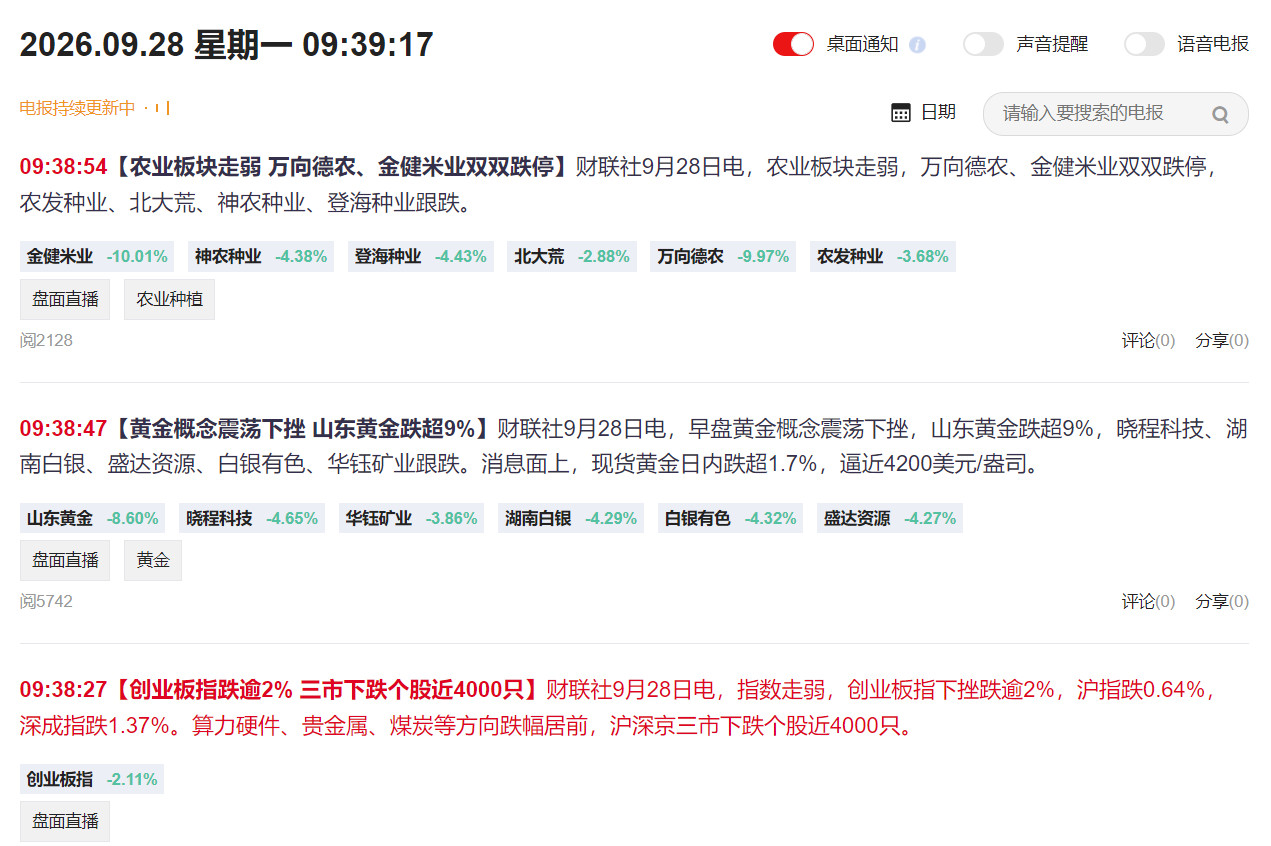 农业、黄金全歪，创业板指跌逾2%三市下跌个股近4000只这不就是闹股灾了吗。