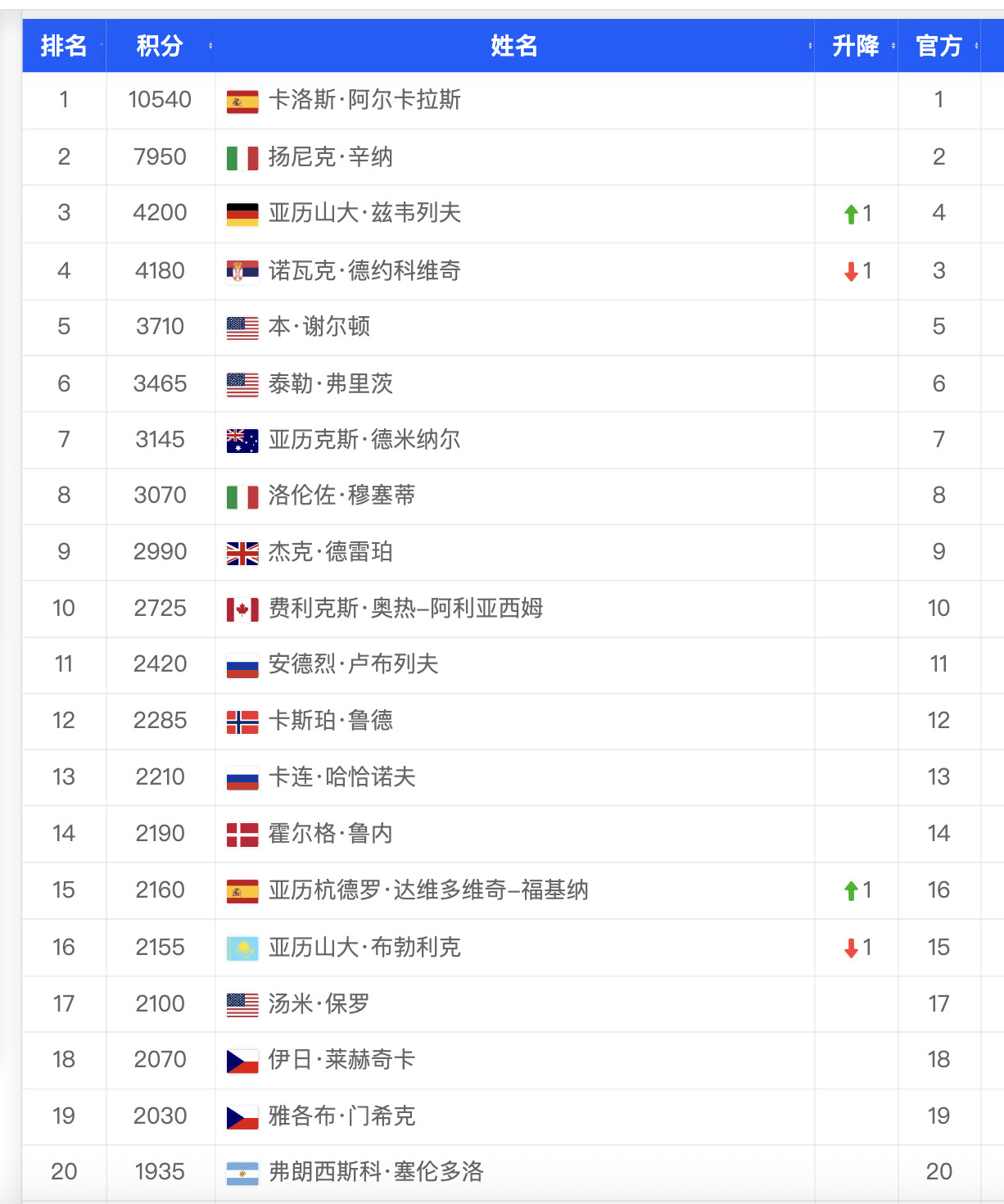 目前男女年终总决赛的竞争格局⬇️ATP✅阿卡、辛纳已经确定入围，阿卡更是冠军积分