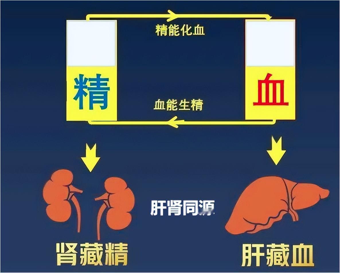 气堵在哪，病就出在哪！在肝胸闷，在胃痞胀，在下小便难，在肠腹胀便秘。1、气堵