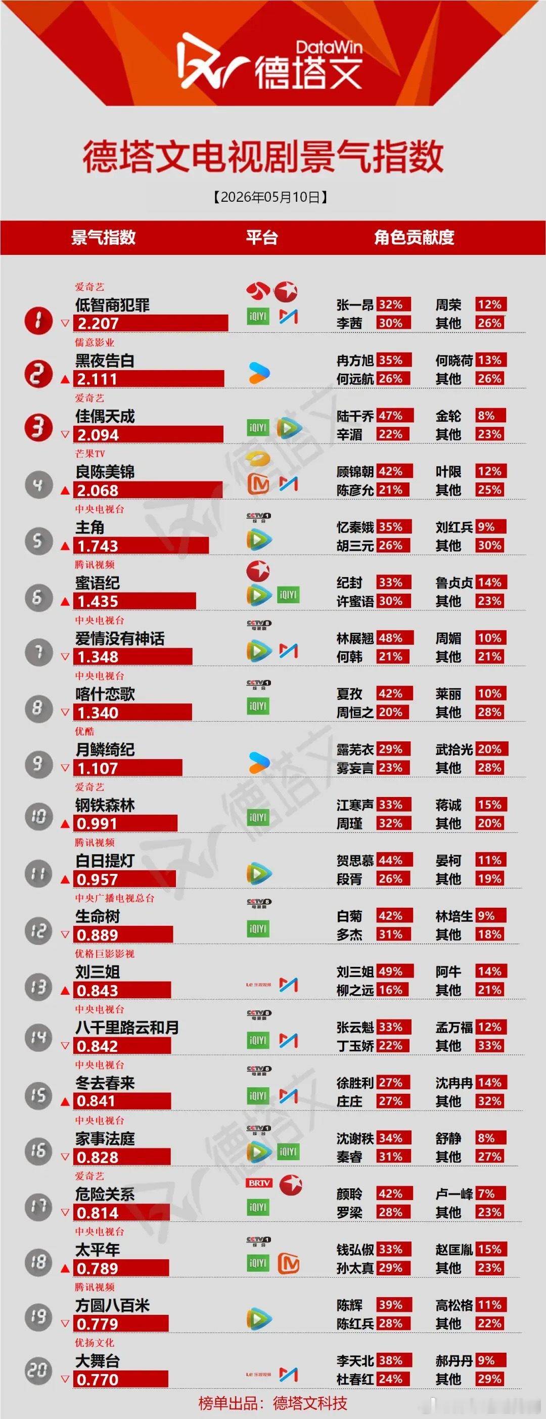 5.10电视剧景气榜｜头部剧竞争白热化，角色热度差距悬殊德塔文最新电视剧景气指数