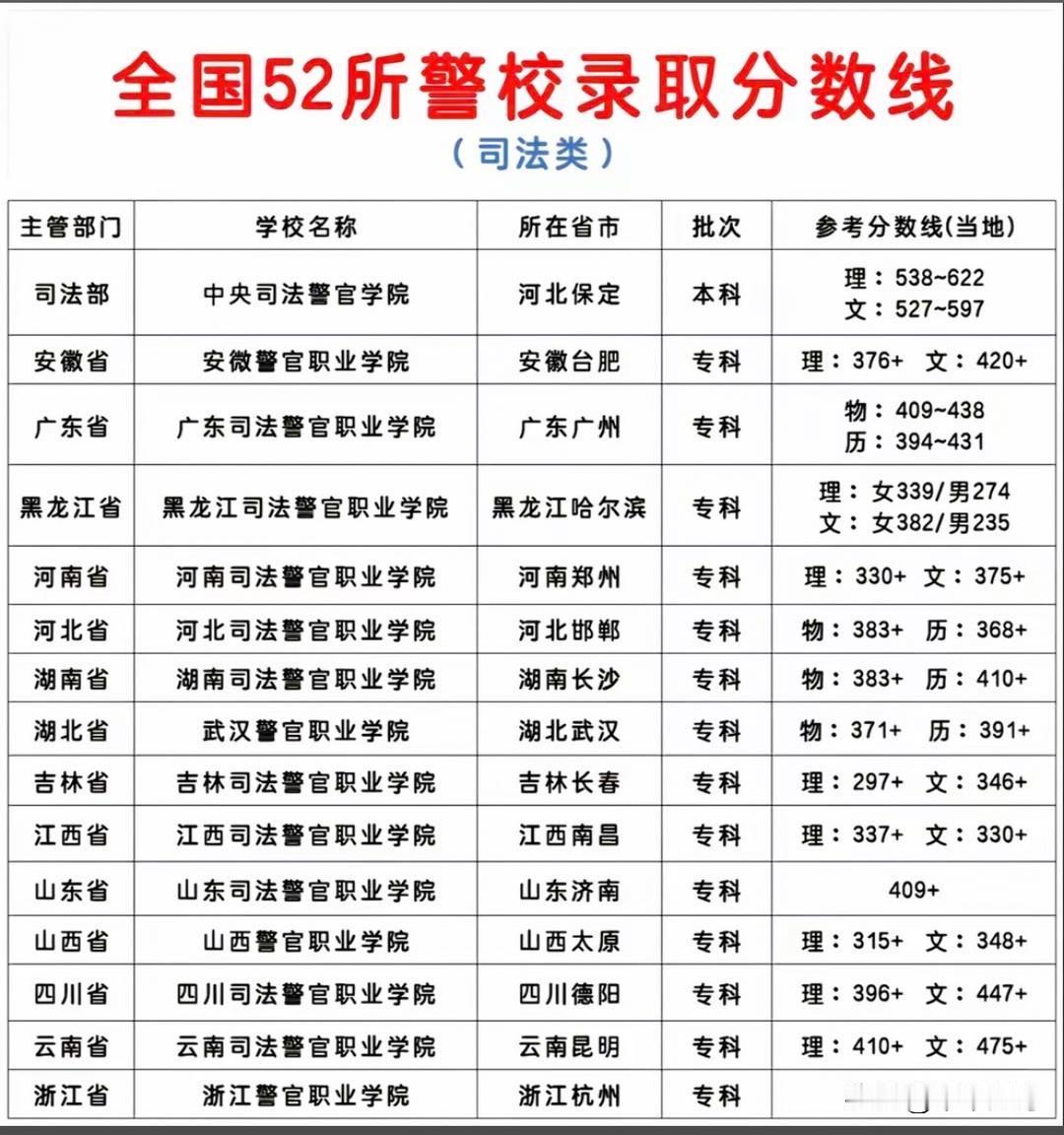 警校录取分数线差异大到离谱。很多人以为过本科线就能上优质警校，大错特错！警校分公