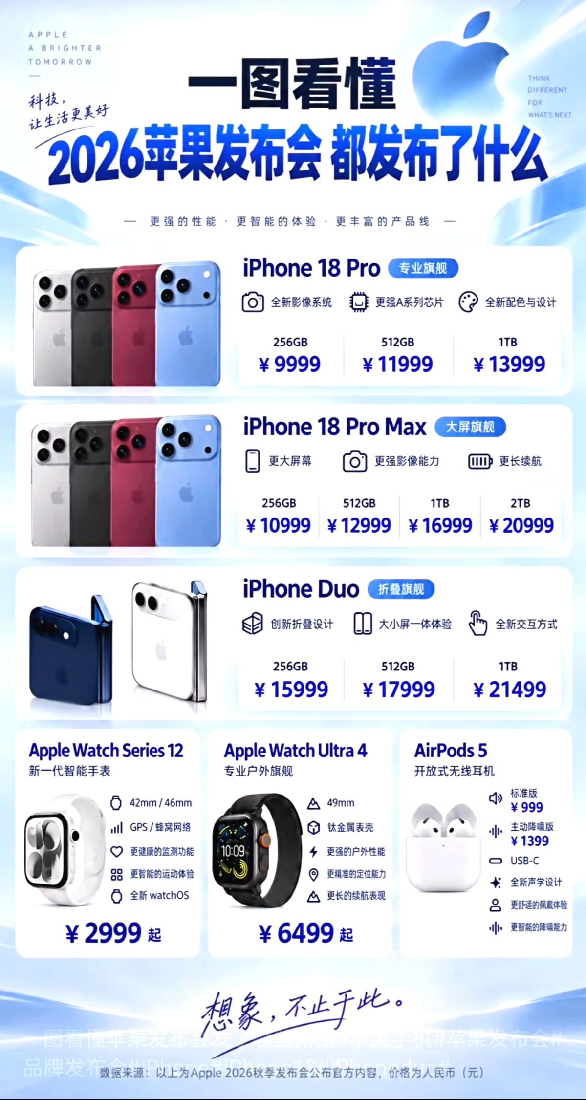 一图看懂苹果发布会发了哪些新品
