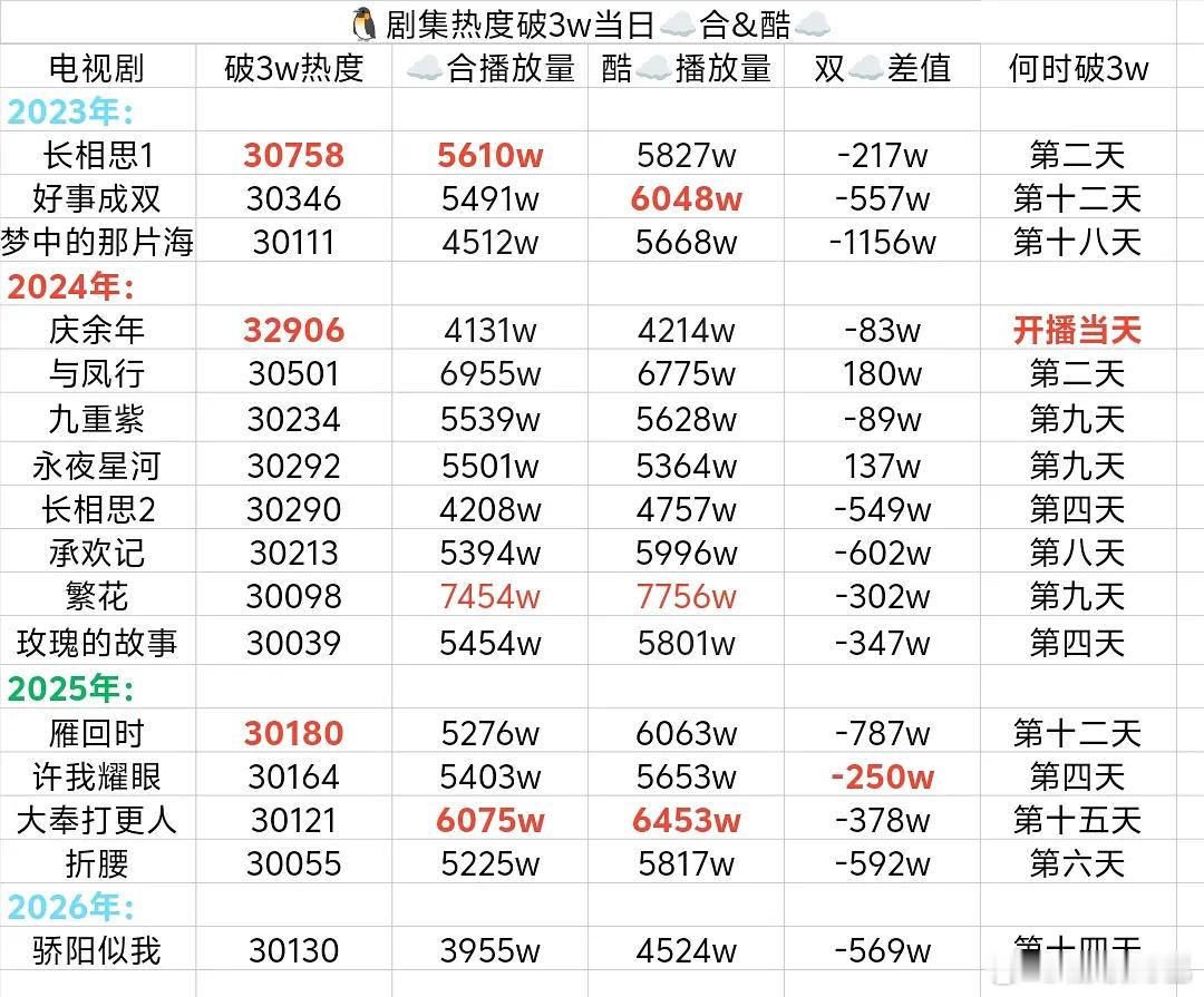 🐧破3w剧集对应天数&酷云&云合播放量