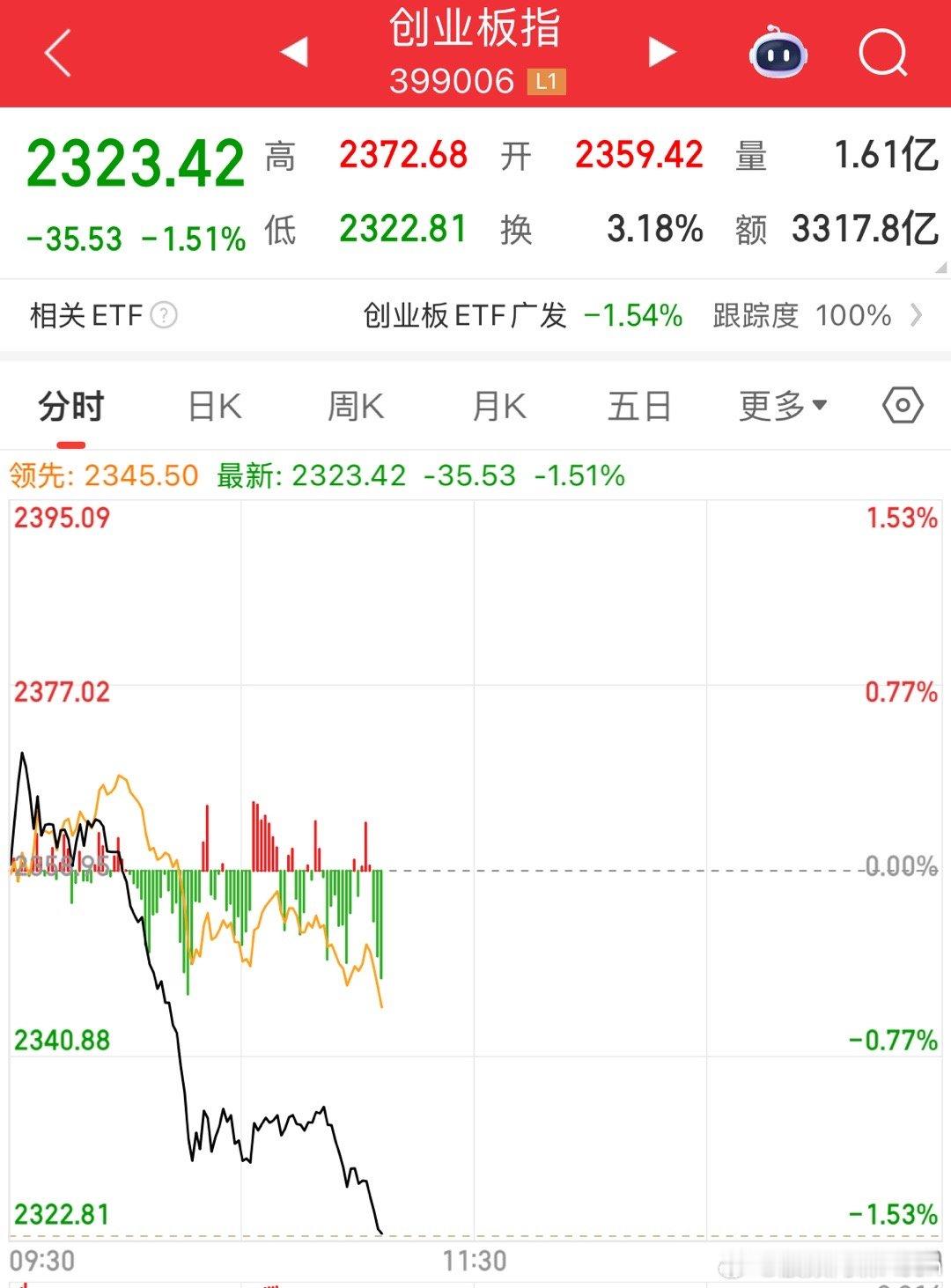 一波跳的不爽还来第二波？！下午大概率要走V了​​​