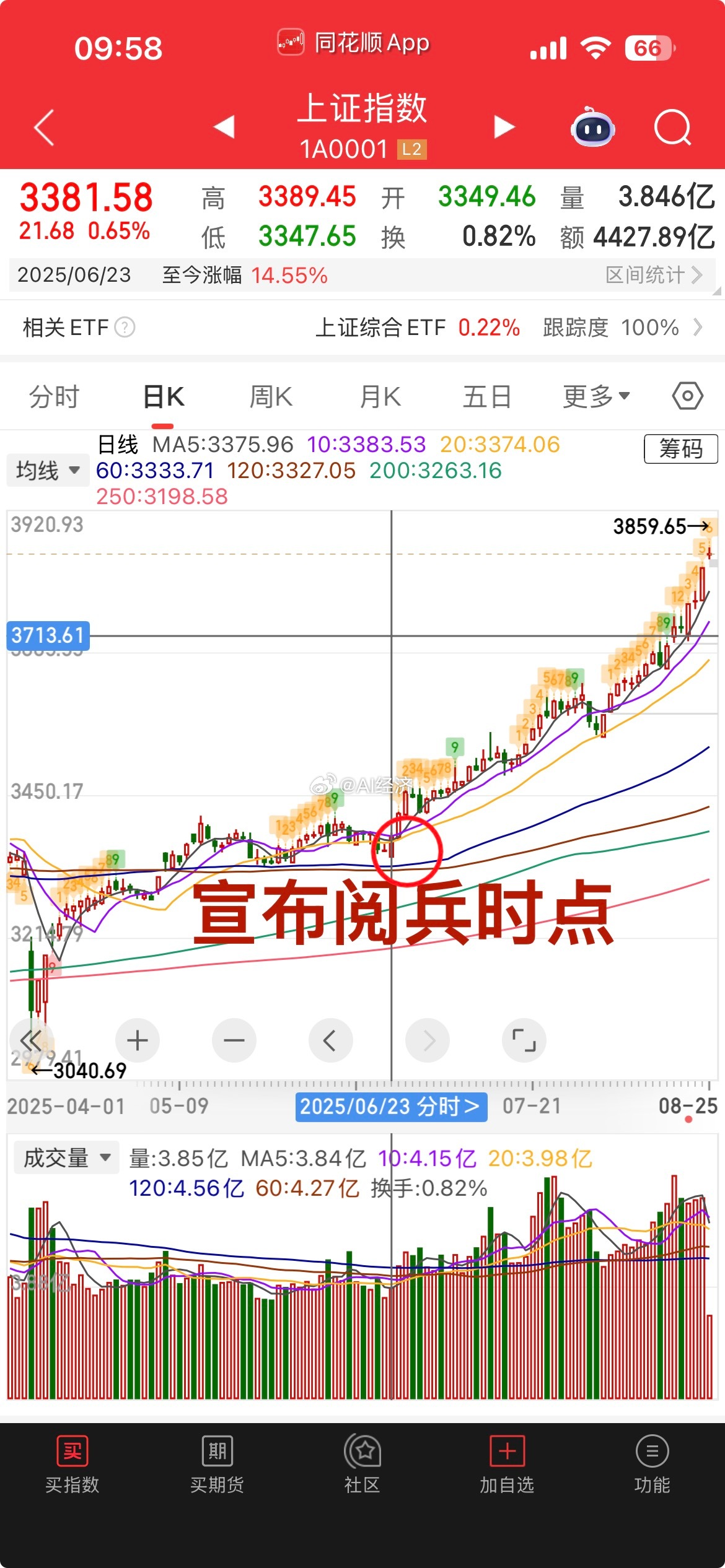 其实这波牛市也可以叫阅兵牛！（后半句老股民自己能体会）​​​