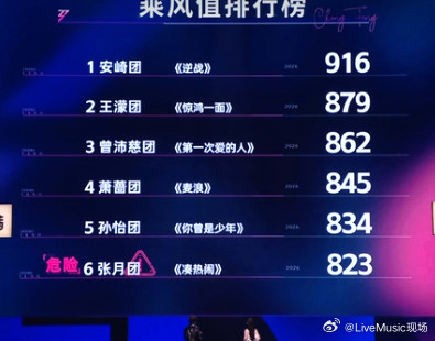 浪姐三公团秀排名（刚刚全场大喊黑幕）安崎团916王濛团879曾沛慈团862萧蔷团
