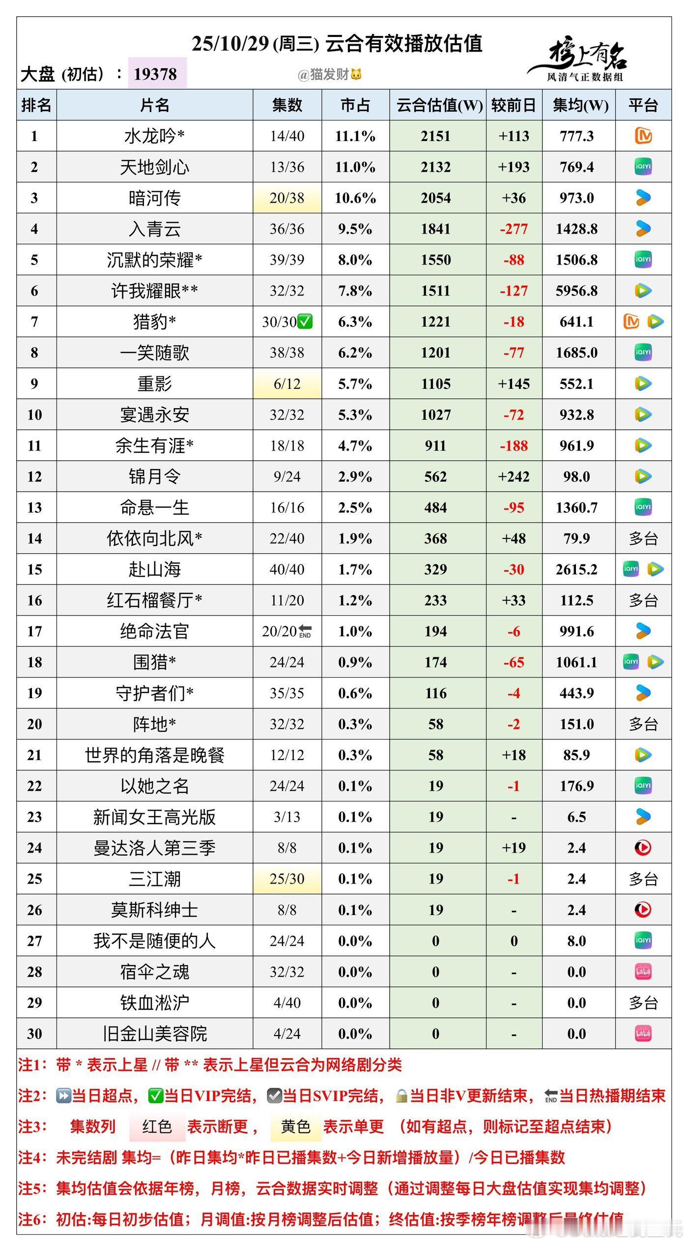 10.29云合播放量估值,大盘19378w🌴豆瓣榜上有名小组管理员:猫发财水龙