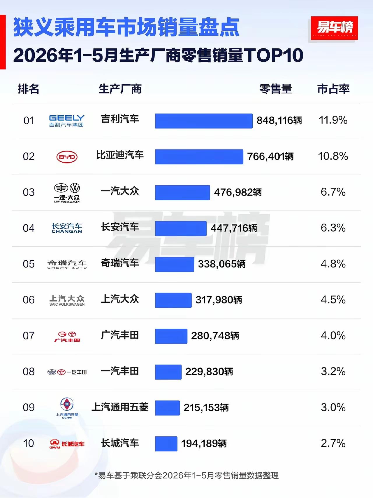 不独比亚迪专美，吉利还是能拿下第一的！[呲牙笑]