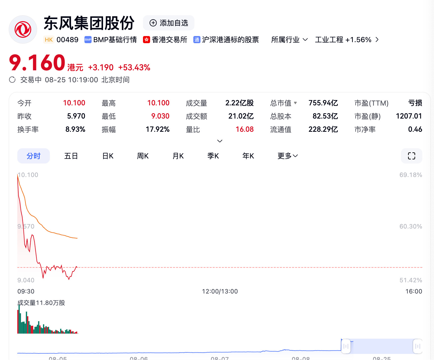 东风集团股份hk00489东风集团股份拟私有化退市这波腾笼换鸟，资本
