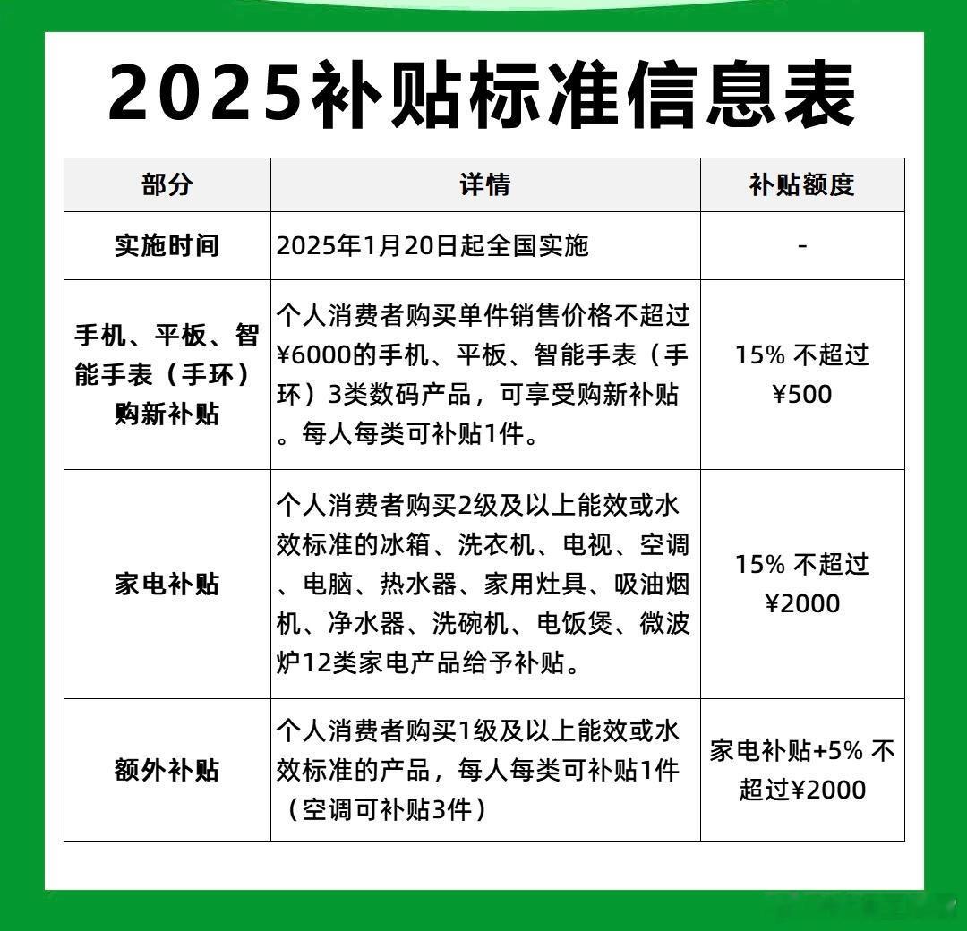 超2000万人申请国补买手机等实际上目前这波国补不单单只是买手机，平板、电脑、