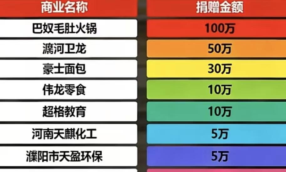 这些企业有必要宣传一下，巴奴火锅给李亚鹏嫣然天使基金捐款100万，卫龙捐款50万