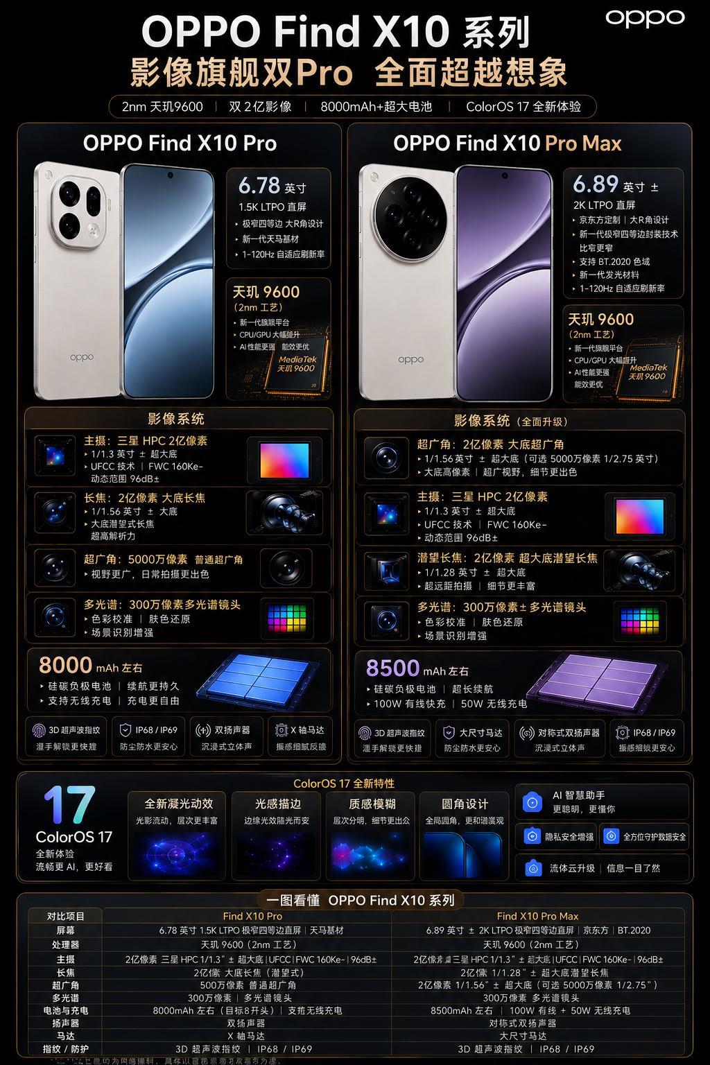 不得了！OPPOFindX10ProMax配置这么猛吗据说下一代OPPO