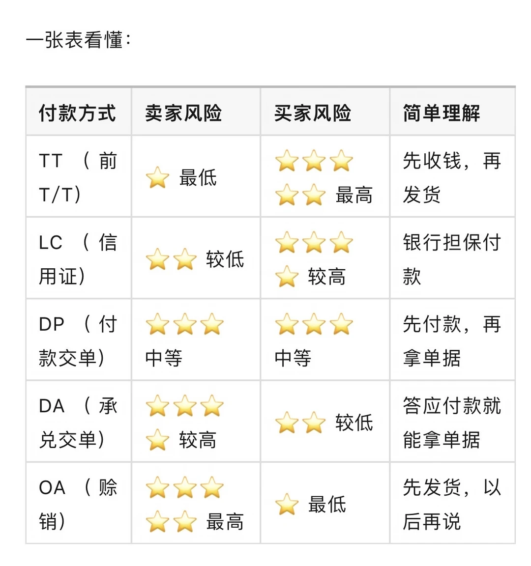 外贸必懂｜付款方式到底怎么选？