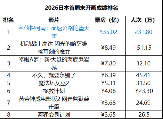 日本周末票房（4.10-4.12）：1.《名侦探柯南：高速公路的堕天使》开画夺冠