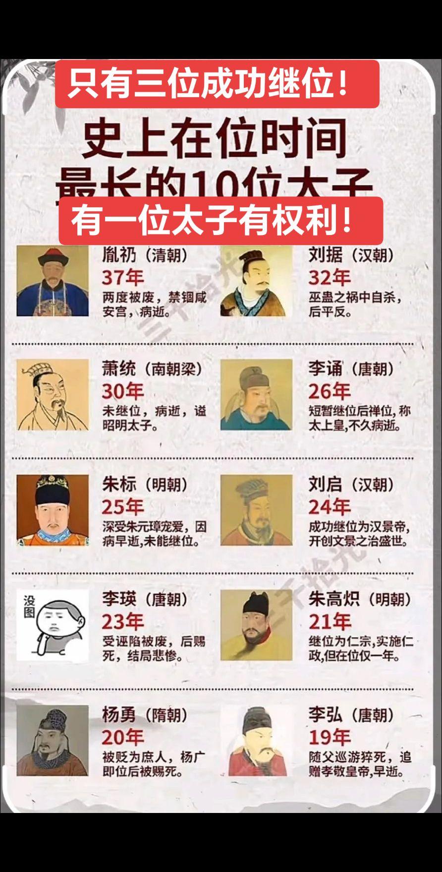 历史上在位最长的十位太子！👍👍👍