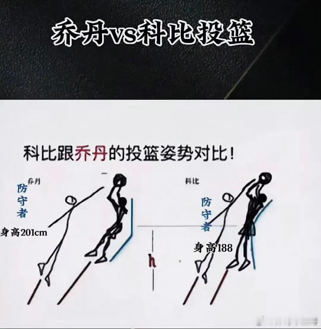 乔丹的后仰，你可以说：帅、稳定、厉害。但是用到美如画这个词，就只有科比！​​​