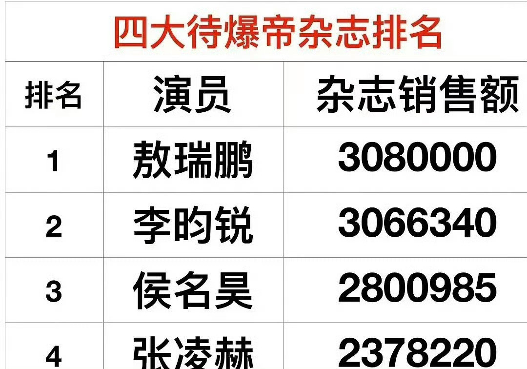 四大待爆帝杂志销售额排名，符合体验吗？敖瑞鹏、李昀锐、侯明昊、张凌赫怎么跟体感完