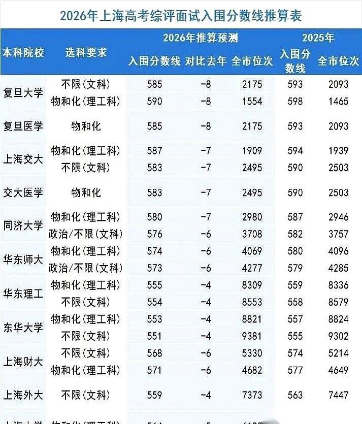 复旦585？交大583？大半夜刷到这组预测数据，我盯着屏幕愣是倒抽了一口凉气。