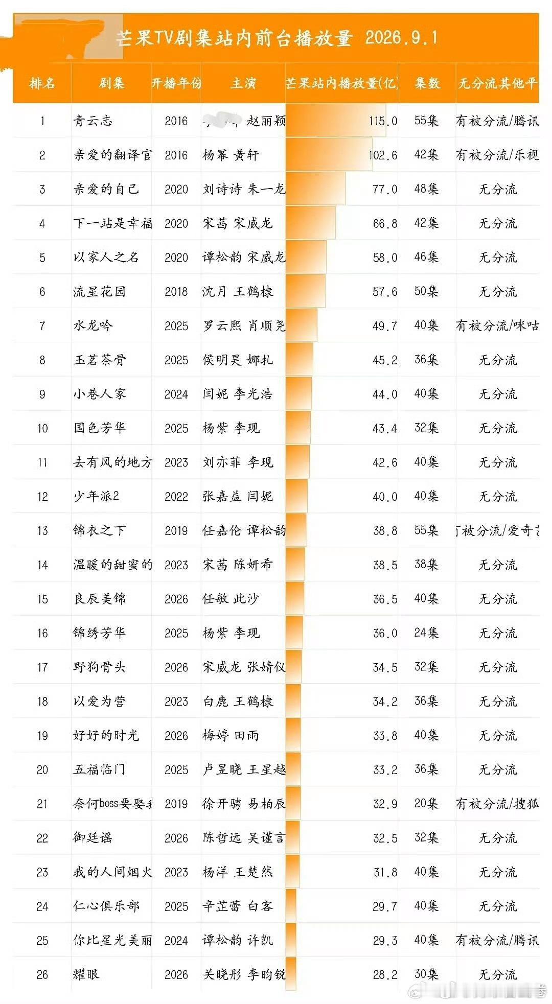 去掉赵丽颖的剧就是史冠了[doge]赵丽颖《青云志》才是芒果真正的史冠[吐舌头眯眼睛笑]