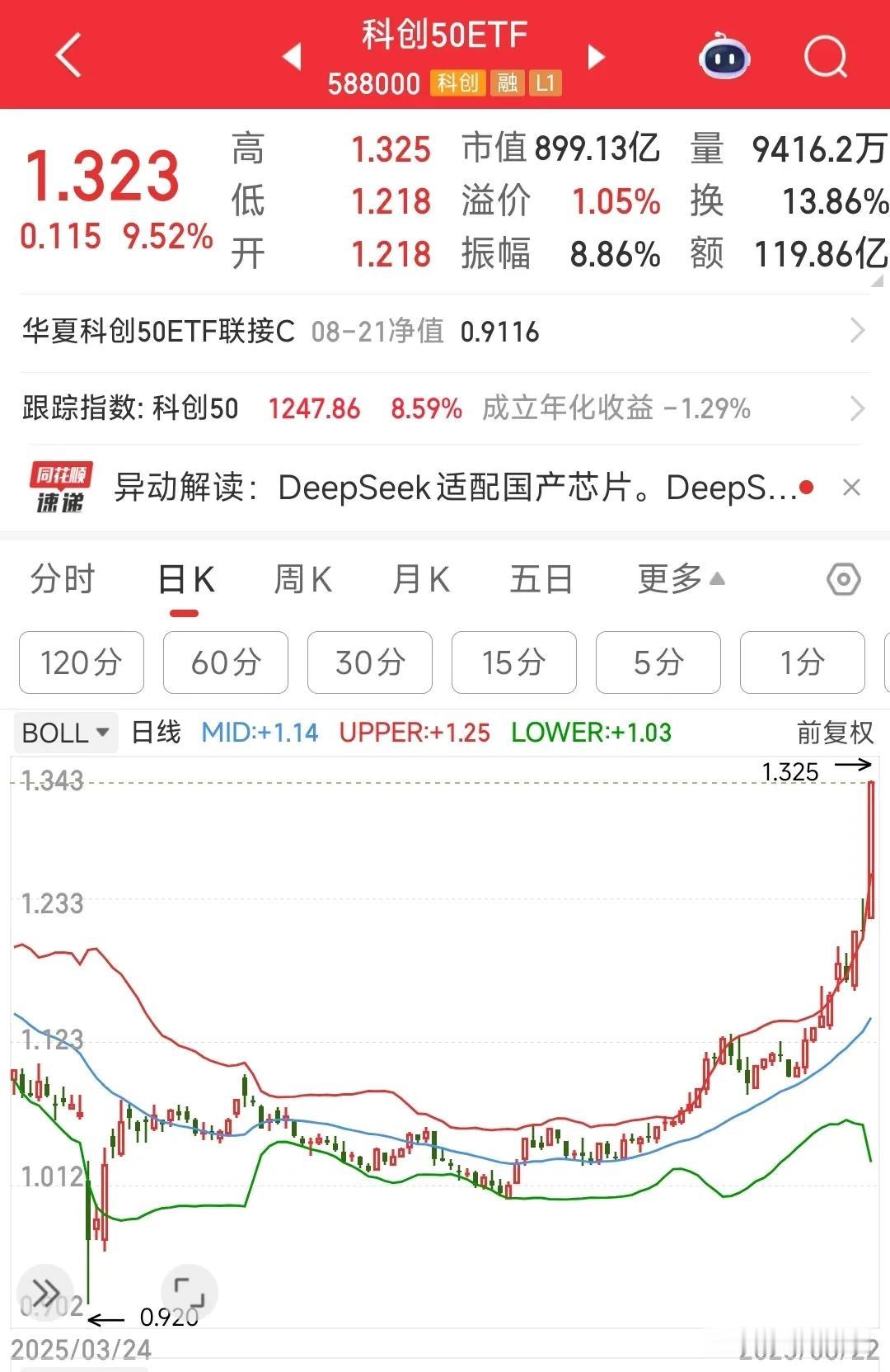 这还是A股吗，感觉有点梦幻啊今天科技股大爆发，尤其是芯片半导体板块，全线大涨，
