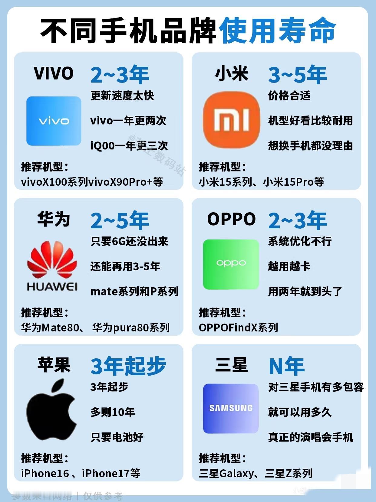 选对品牌多用3年，苹果＞华为＞OPPO＞VIVO，个人意见[捂脸哭]
