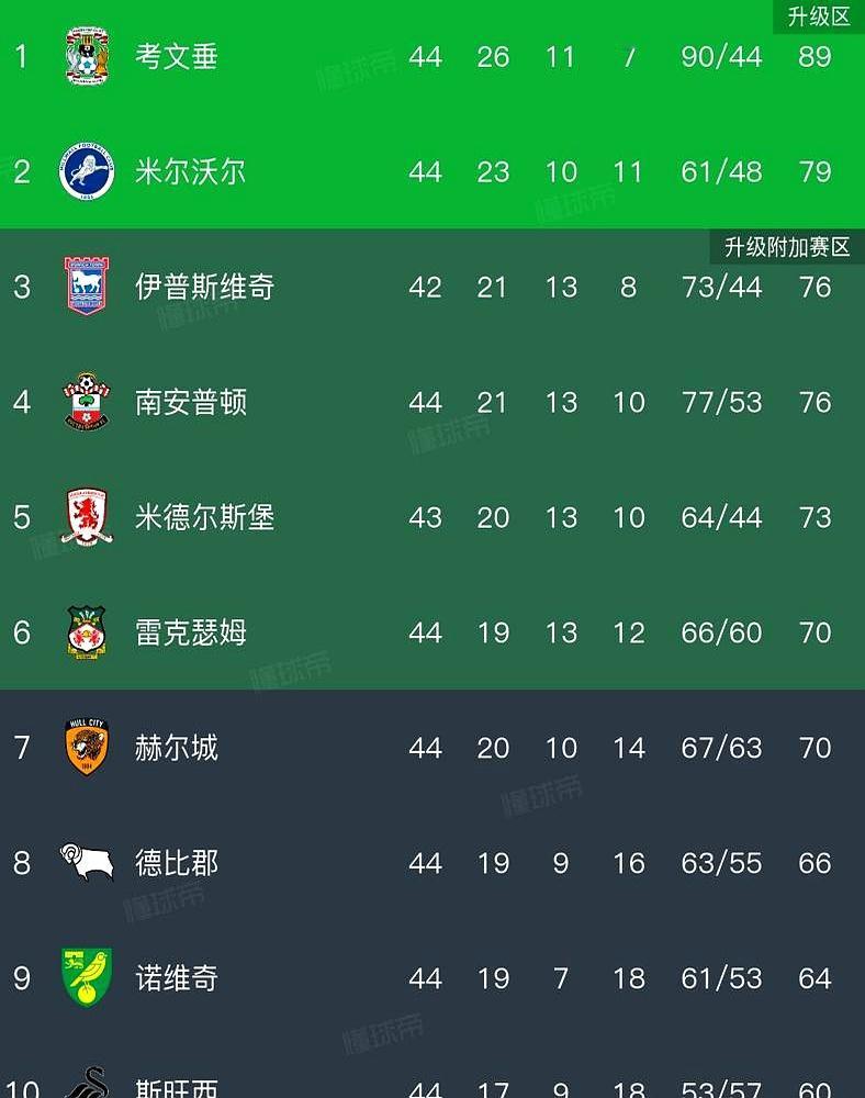 这局势，真让人窒息！考文垂那边香槟都开了，以为升级稳了。结果呢？伊普斯维