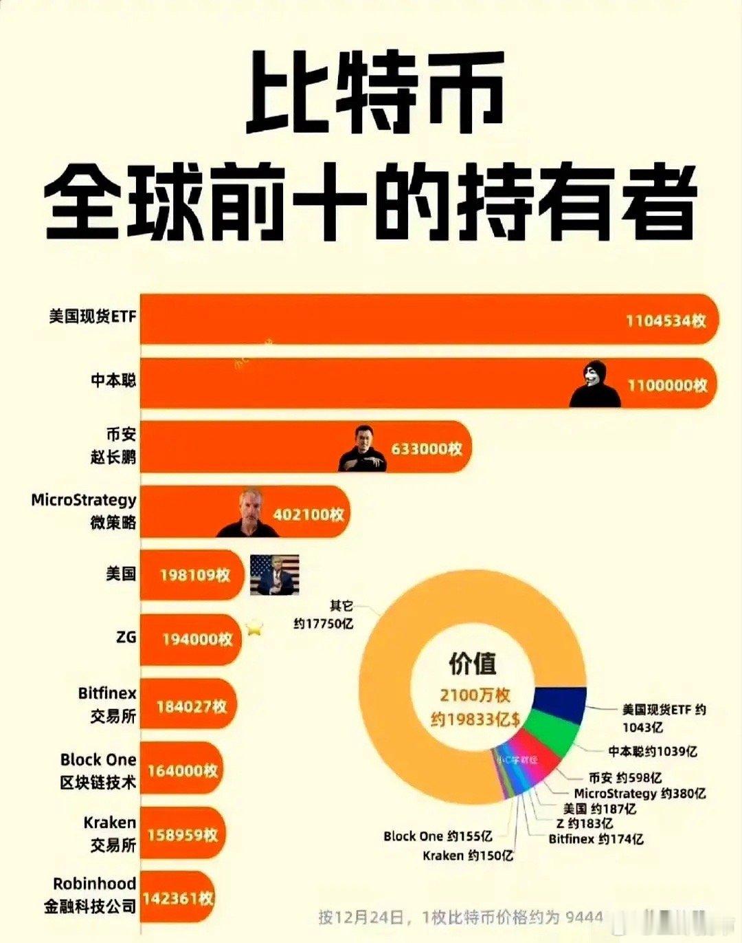 知道世界上谁的比特币最多嘛不是中本聪是美国现货etf美国现货ETF由贝莱德