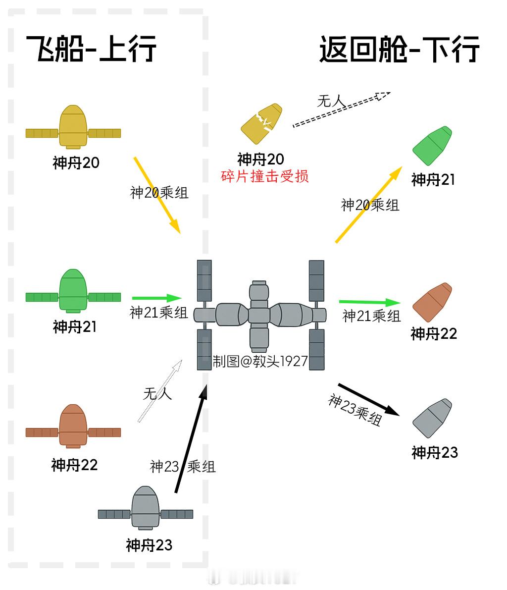 最近几次任务的神舟乘组与飞船对应关系简单做个示意图，应该可以看得比较清楚了编号错