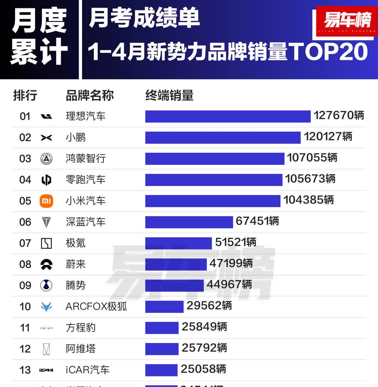 今年1-4月销量最好的20个新势力品牌1，理想汽车，127670辆2，小
