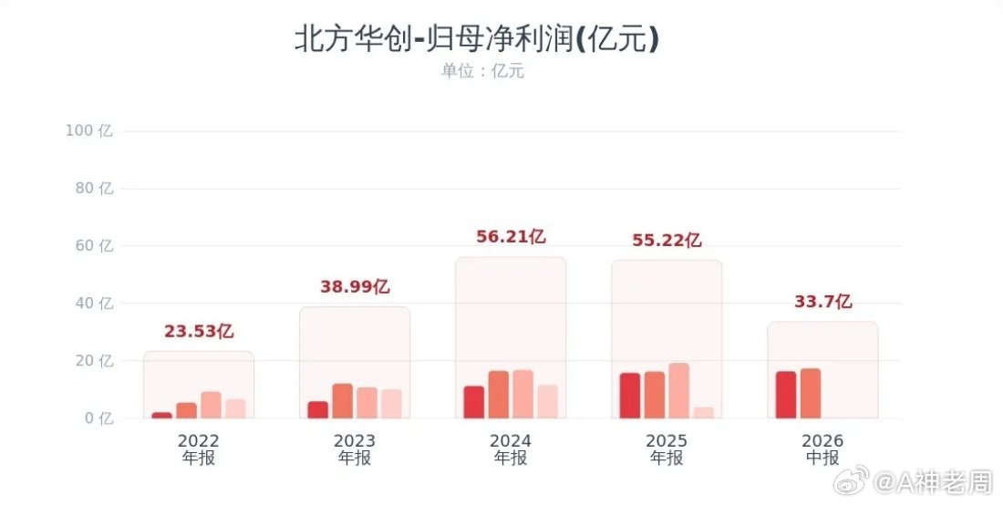 半导体板块是真不行了，就连北方华创的业绩都出现大的利润波动北方华创发布2026半年报：上半年营收20
