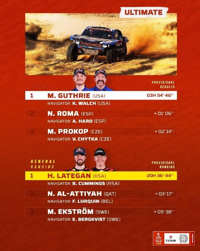 赛车：2026达喀尔拉力赛第5赛段战报第五赛段介绍营地➡️哈伊勒🏍️