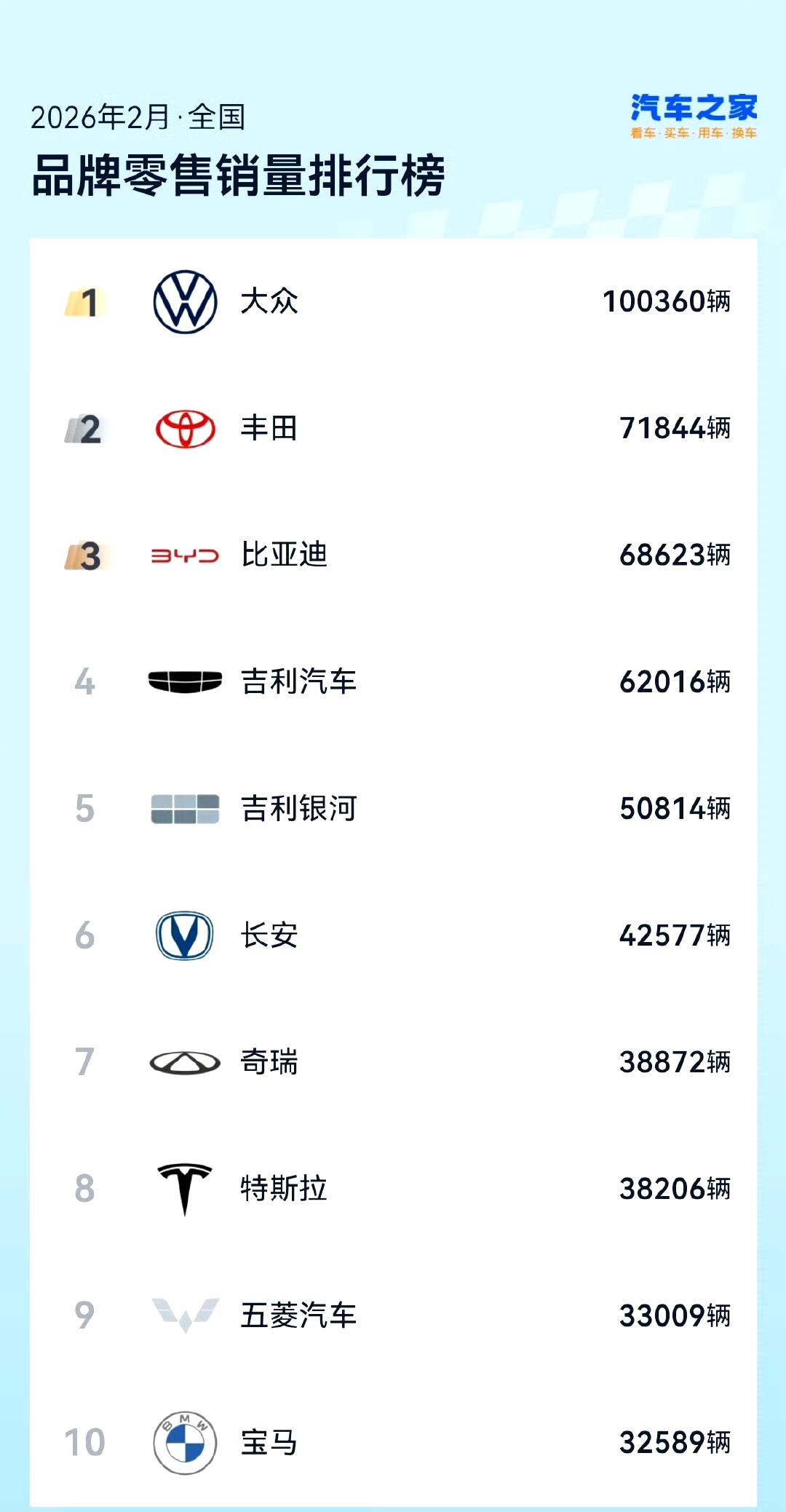 2月份全国汽车品牌的零售销量排行榜！大众汽车高居第1位！得益于南北大众的加持