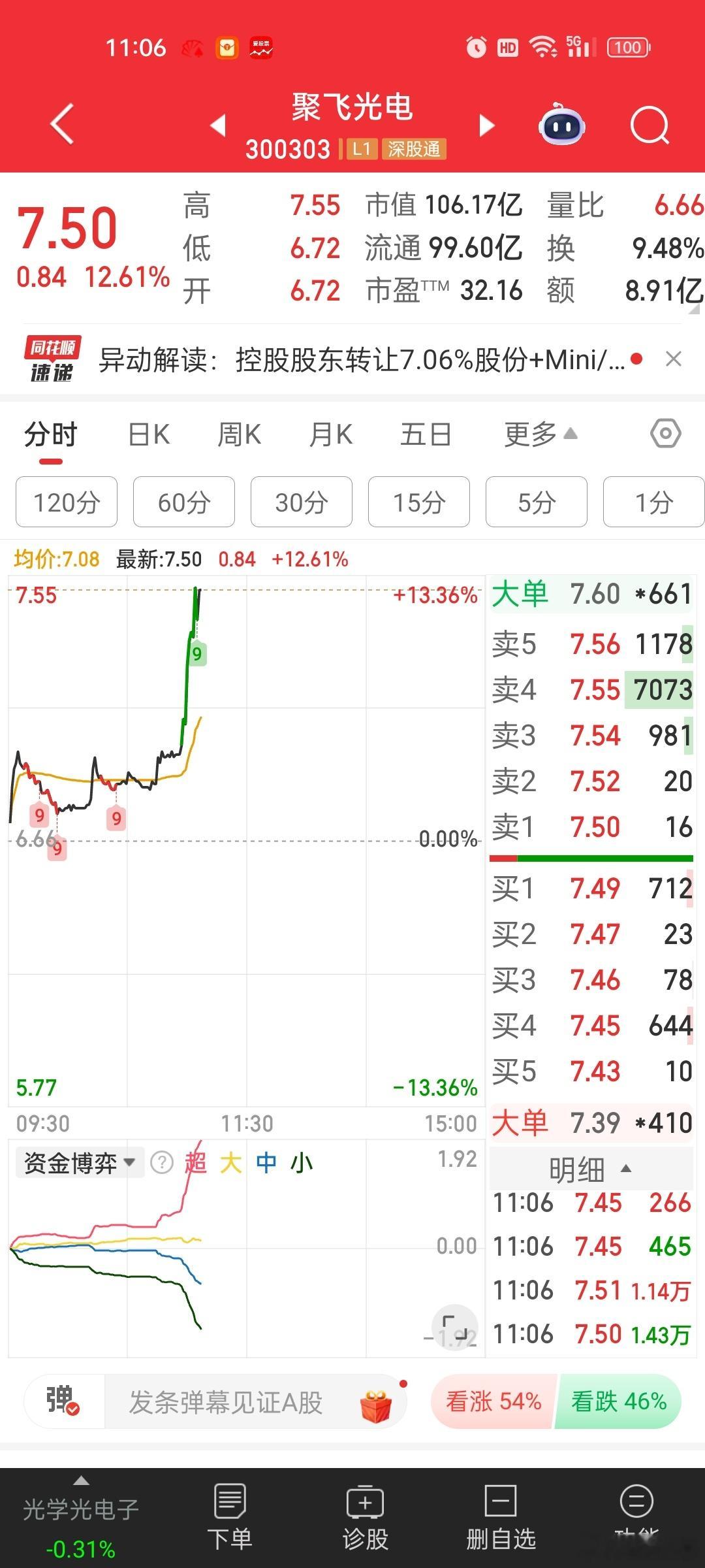 [睡觉]聚飞光电今天牛逼了。。股权转让引发新的猜想。。首先不管股权转让好还是坏。