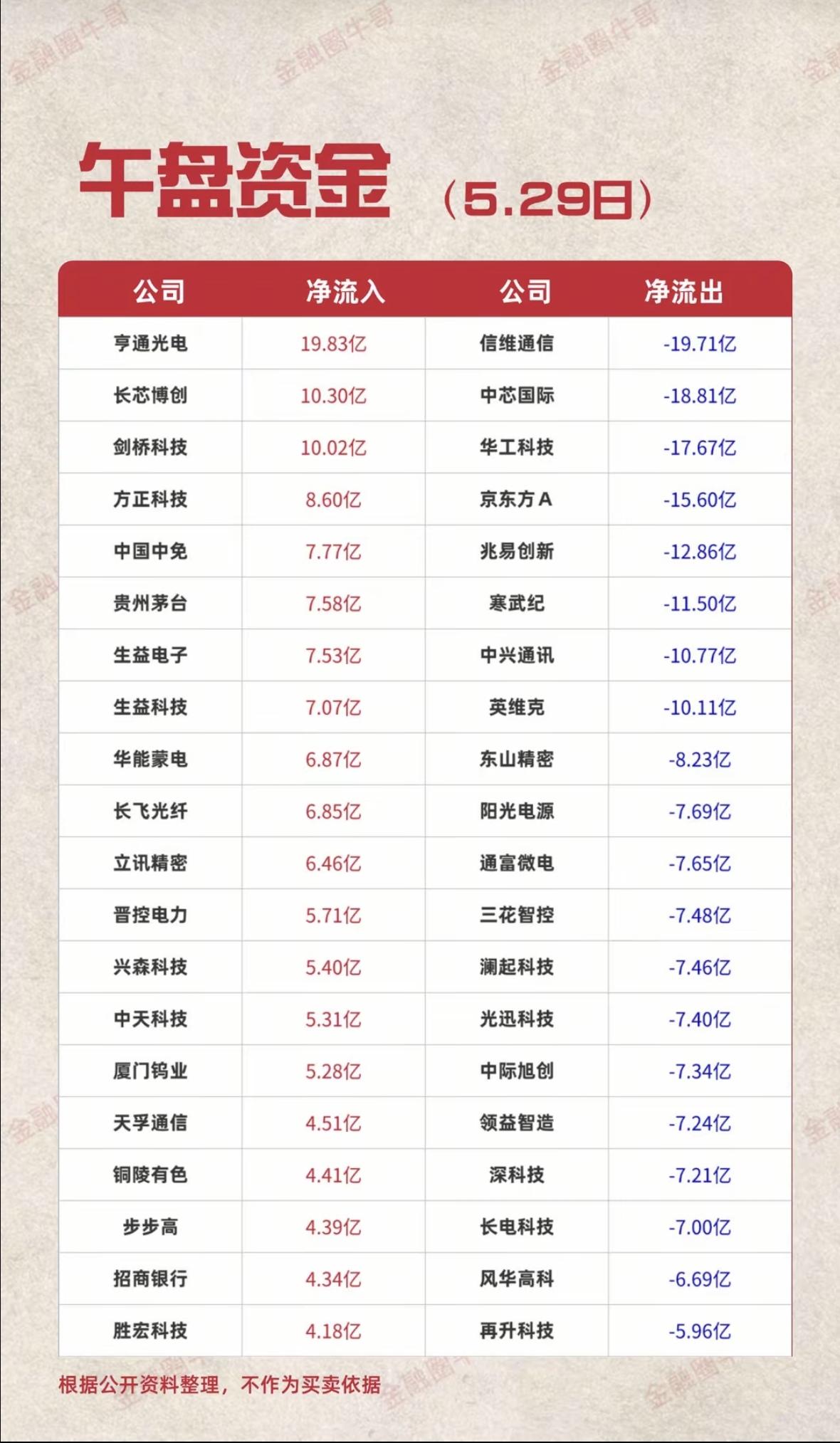 5.29周五主力大资金流向监测TOP20！资金抢筹方向：消费零售、