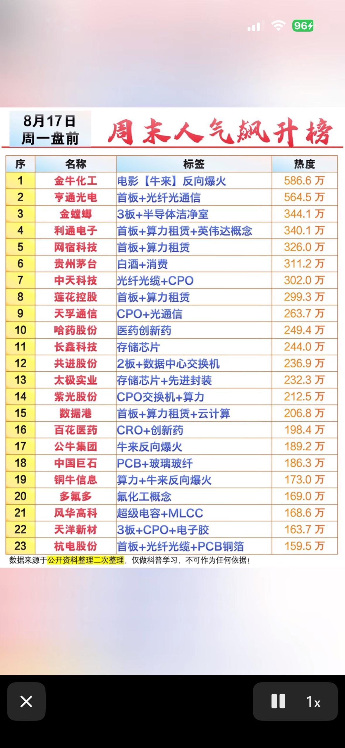 8月16日周末股票人气榜出炉，快来看看谁最火！周一盘前抢先看！金牛化工热度爆
