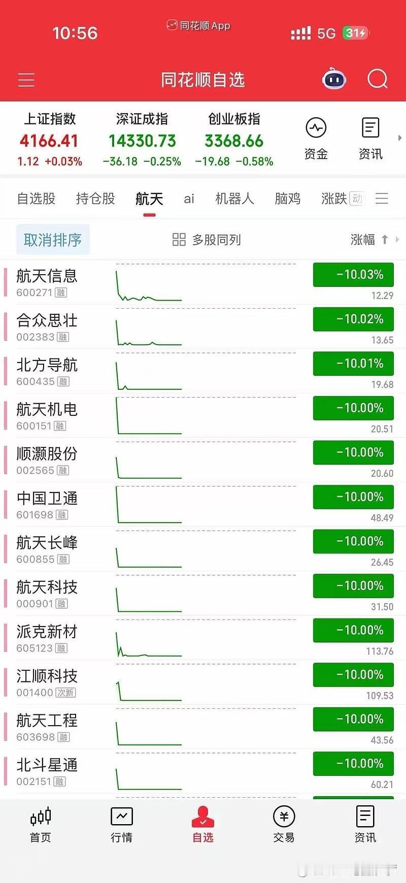 这一次真的集体让账户都去放卫星了[笑着哭][笑着哭][笑着哭]激情梭哈的散户们，再