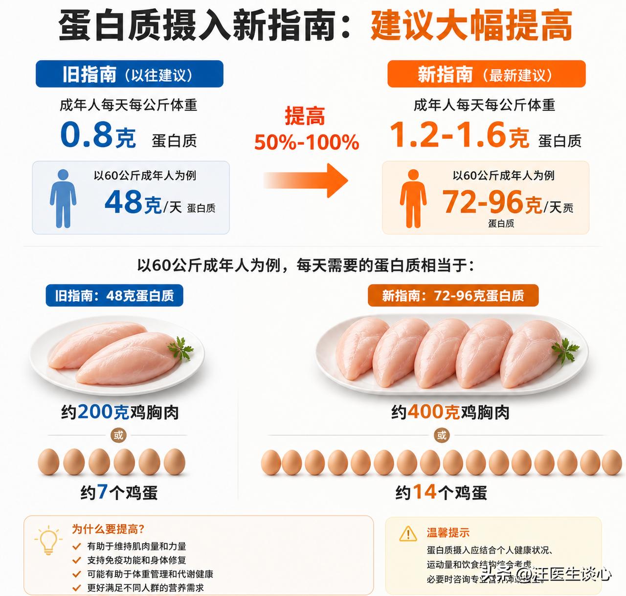 每天吃多少蛋白质才够？新版膳食指南的答案，推荐量大幅度提高了。最近美国新版膳食