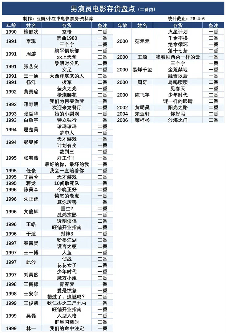 全年龄段男演员电影存货观察40后到70初：成龙、刘德华、梁朝伟、甄子丹、梁家辉、